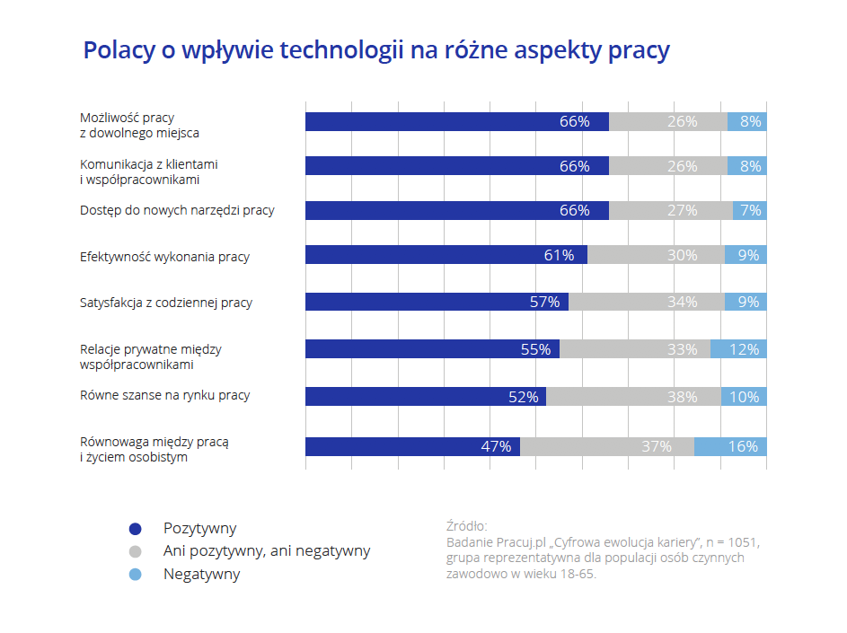 Polacy o wpływie technologii na różne aspekty pracy.png