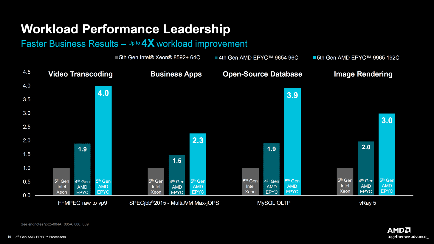 AMD EPYC Workload Performance